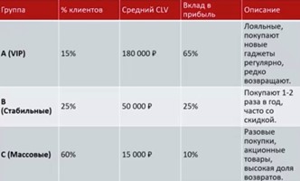 сегментация клиентов